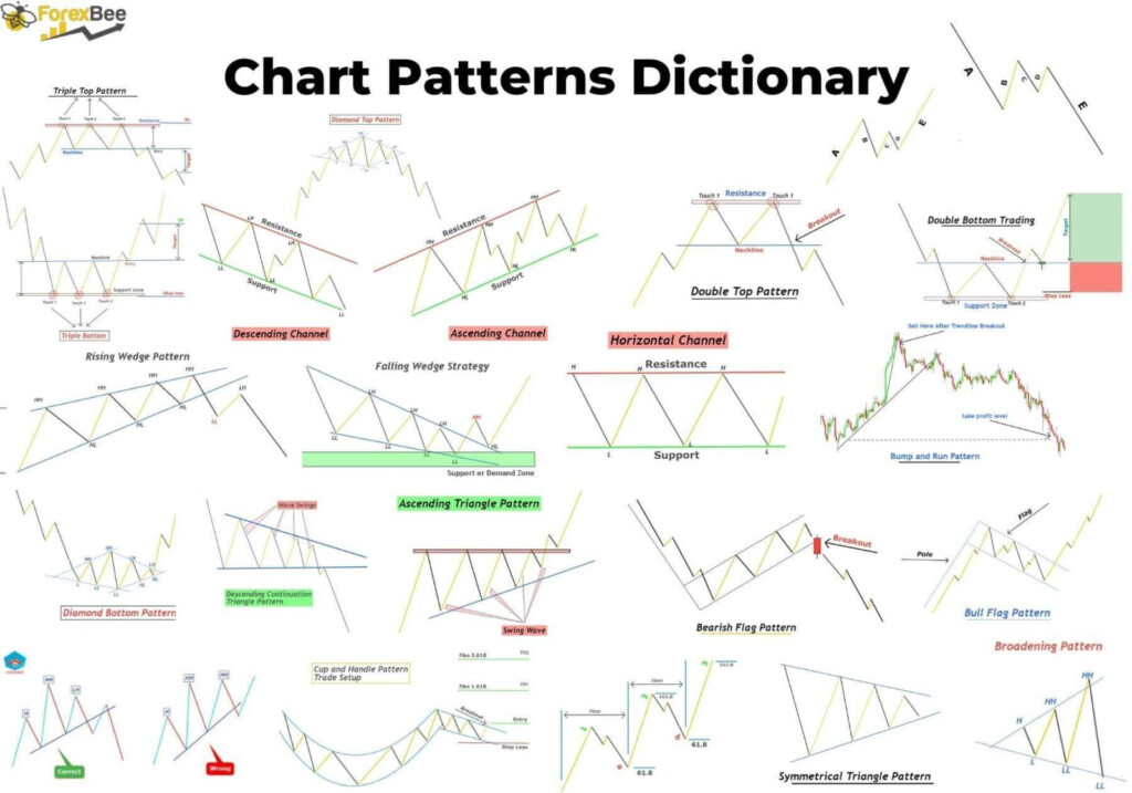 19 Chart Patterns Explained ForexBee